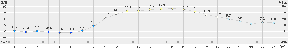 郡山(>2021年03月24日)のアメダスグラフ