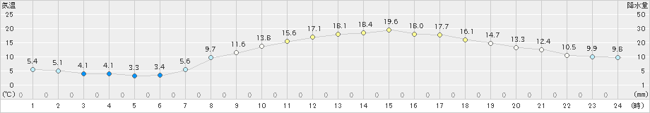 桐生(>2021年03月24日)のアメダスグラフ