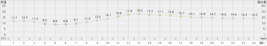 江戸川臨海(>2021年03月24日)のアメダスグラフ