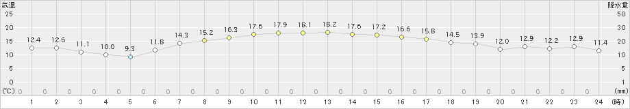 新島(>2021年03月24日)のアメダスグラフ