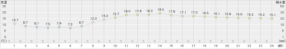 辻堂(>2021年03月24日)のアメダスグラフ