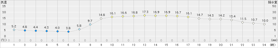 磐田(>2021年03月24日)のアメダスグラフ