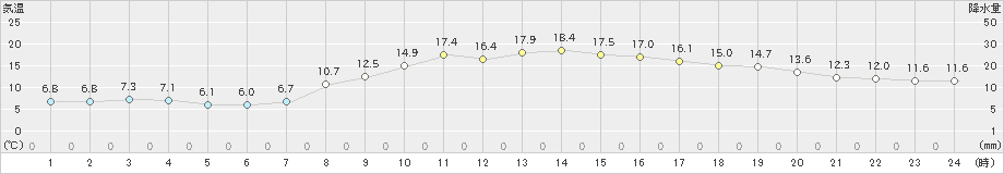 蒲郡(>2021年03月24日)のアメダスグラフ