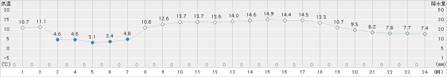 志賀(>2021年03月24日)のアメダスグラフ