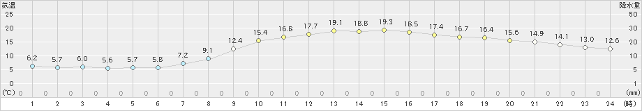 枚方(>2021年03月24日)のアメダスグラフ