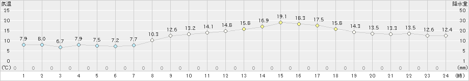 熊取(>2021年03月24日)のアメダスグラフ