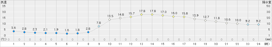 一宮(>2021年03月24日)のアメダスグラフ