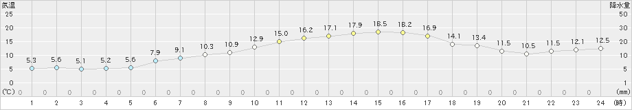 安下庄(>2021年03月24日)のアメダスグラフ