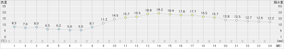 太宰府(>2021年03月24日)のアメダスグラフ