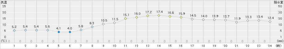 豊後高田(>2021年03月24日)のアメダスグラフ