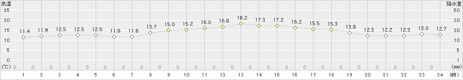 厳原(>2021年03月24日)のアメダスグラフ