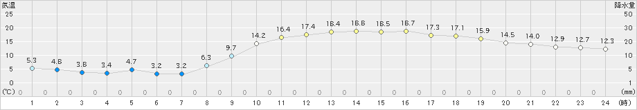 菊池(>2021年03月24日)のアメダスグラフ