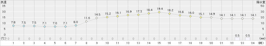 中甑(>2021年03月24日)のアメダスグラフ