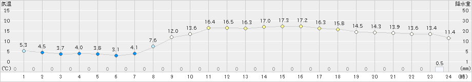 溝辺(>2021年03月24日)のアメダスグラフ