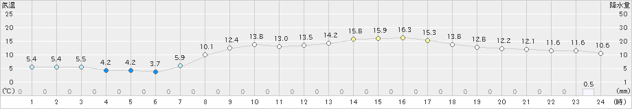 牧之原(>2021年03月24日)のアメダスグラフ