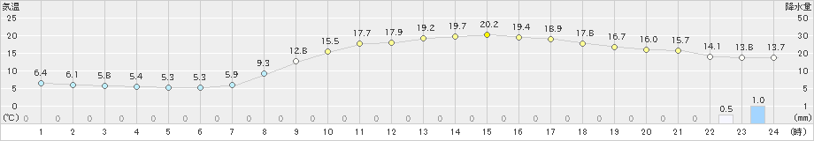 加世田(>2021年03月24日)のアメダスグラフ