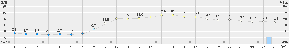 田代(>2021年03月24日)のアメダスグラフ