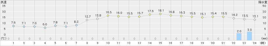 中種子(>2021年03月24日)のアメダスグラフ