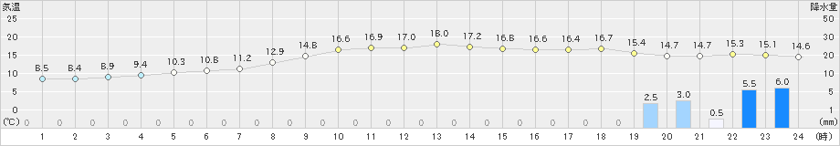 中之島(>2021年03月24日)のアメダスグラフ