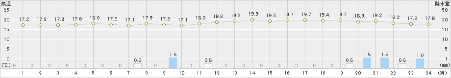 与論島(>2021年03月24日)のアメダスグラフ