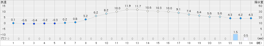 鶴居(>2021年03月25日)のアメダスグラフ