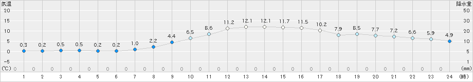 本別(>2021年03月25日)のアメダスグラフ
