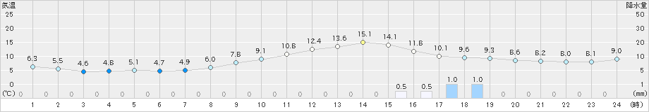 雄和(>2021年03月25日)のアメダスグラフ