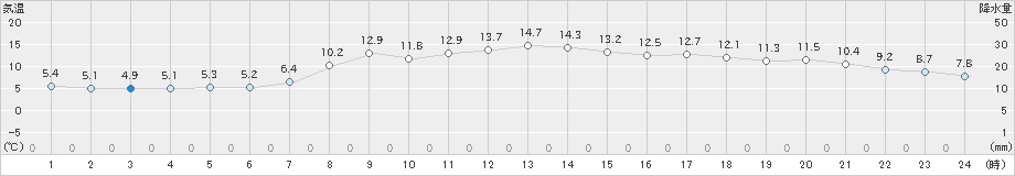 気仙沼(>2021年03月25日)のアメダスグラフ