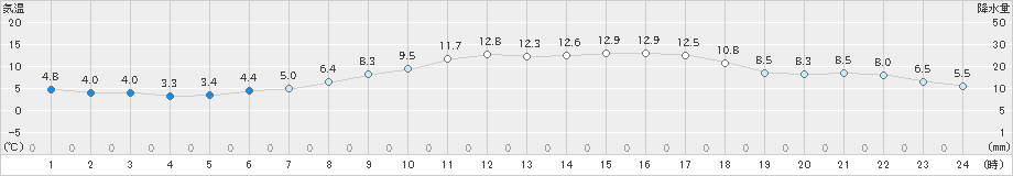 猪苗代(>2021年03月25日)のアメダスグラフ