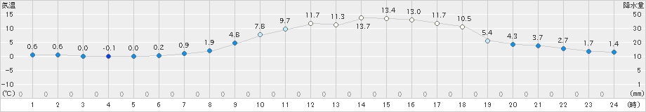 金山(>2021年03月25日)のアメダスグラフ