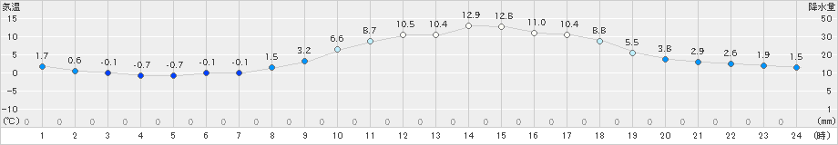 南郷(>2021年03月25日)のアメダスグラフ