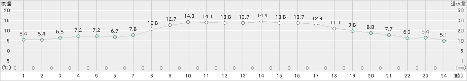 今市(>2021年03月25日)のアメダスグラフ