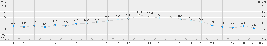 草津(>2021年03月25日)のアメダスグラフ