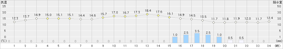 八丈島(>2021年03月25日)のアメダスグラフ