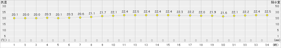 父島(>2021年03月25日)のアメダスグラフ