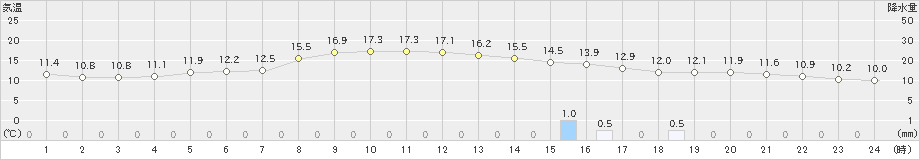 木更津(>2021年03月25日)のアメダスグラフ