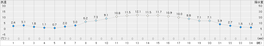 大町(>2021年03月25日)のアメダスグラフ