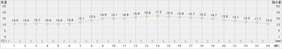 清水(>2021年03月25日)のアメダスグラフ