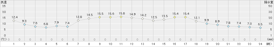 八尾(>2021年03月25日)のアメダスグラフ