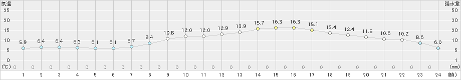 珠洲(>2021年03月25日)のアメダスグラフ