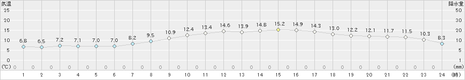 七尾(>2021年03月25日)のアメダスグラフ