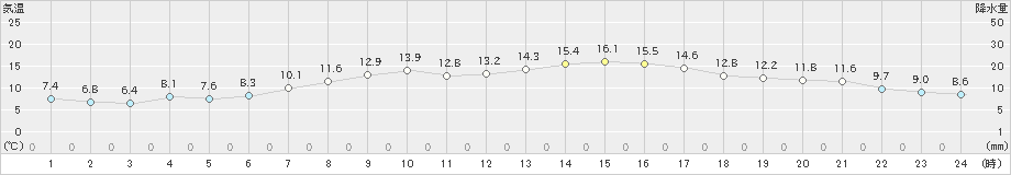 かほく(>2021年03月25日)のアメダスグラフ