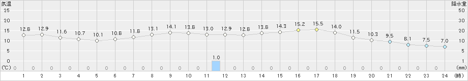 春江(>2021年03月25日)のアメダスグラフ