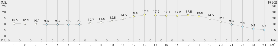 東広島(>2021年03月25日)のアメダスグラフ