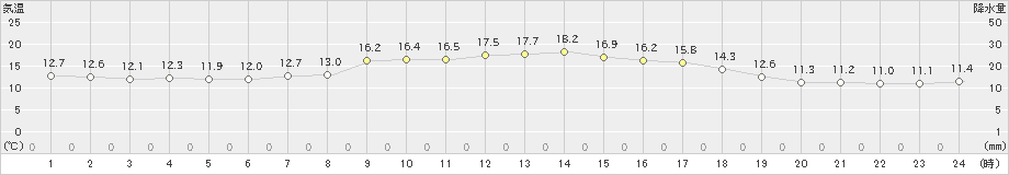 芦辺(>2021年03月25日)のアメダスグラフ