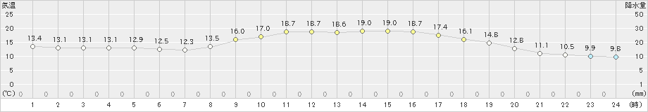 有川(>2021年03月25日)のアメダスグラフ