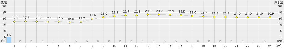 伊是名(>2021年03月25日)のアメダスグラフ