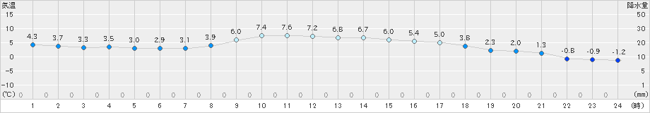 共和(>2021年03月26日)のアメダスグラフ