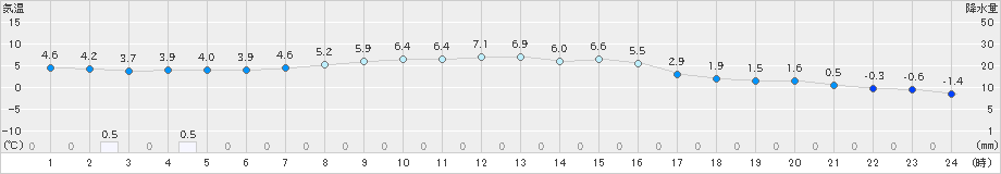 足寄(>2021年03月26日)のアメダスグラフ