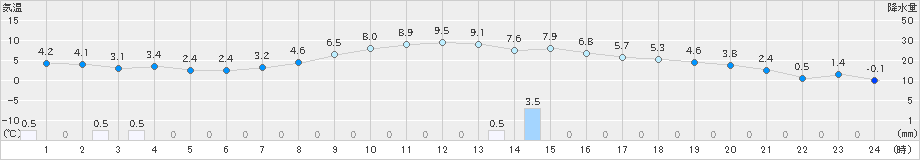 駒場(>2021年03月26日)のアメダスグラフ